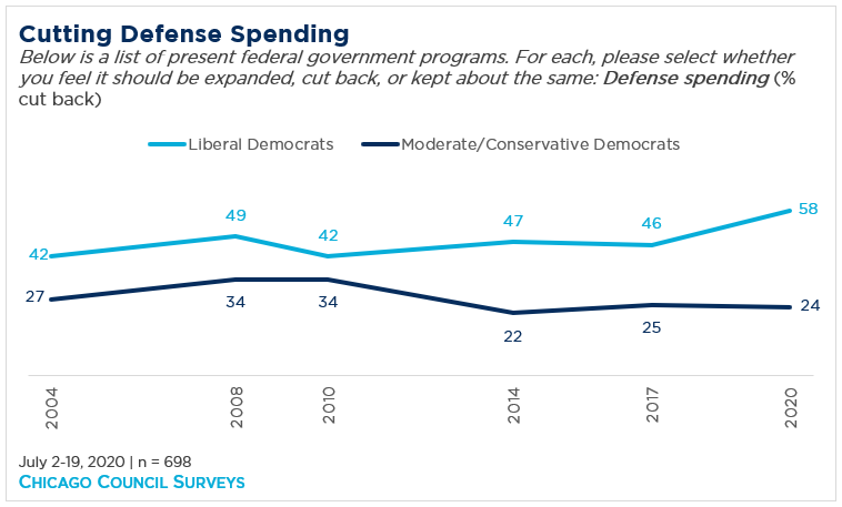 Liberal Vs. Moderate Democrats On Use Of US Troops | Chicago Council On ...